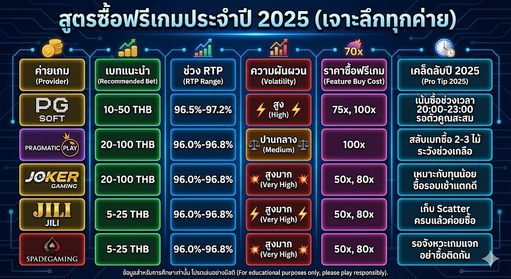 สูตรซื้อฟรีเกมประจำปี 2025 (แต่ละค่ายละเอียดมาก)