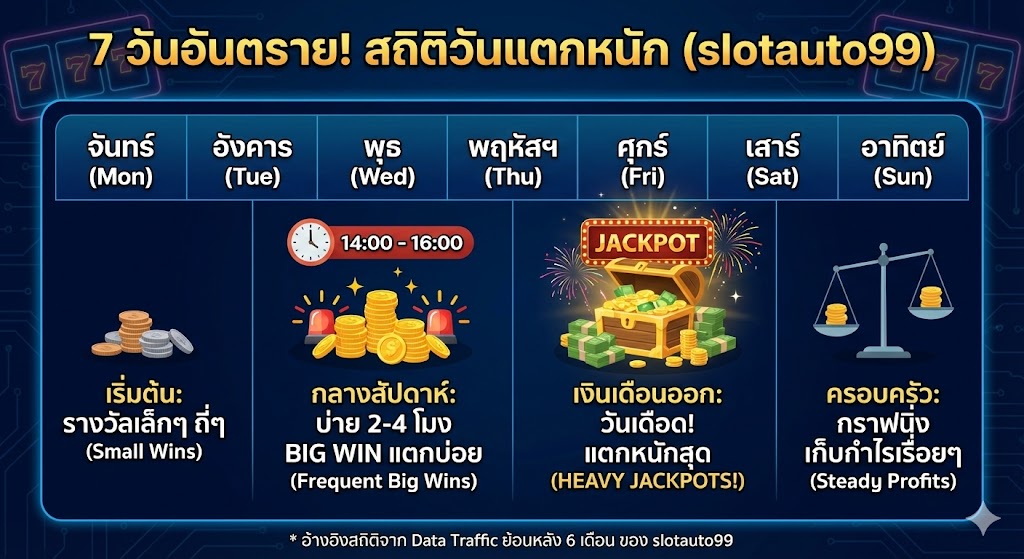 7 วันอันตราย! วันไหนบ้างที่สถิติบอกว่าแตกหนัก