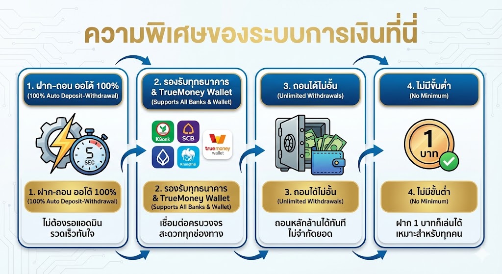ความพิเศษของระบบการเงินที่นี่ 