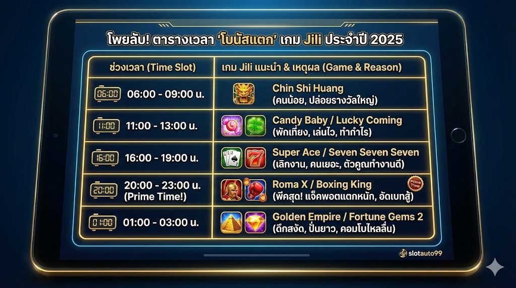 เปิดโพยลับ! ตารางเวลา "โบนัสแตก" เกม Jili ประจำปี 2025
