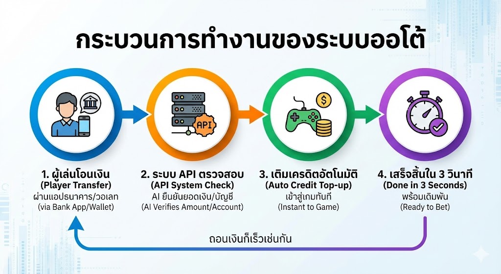 กระบวนการทำงานของระบบออโต้